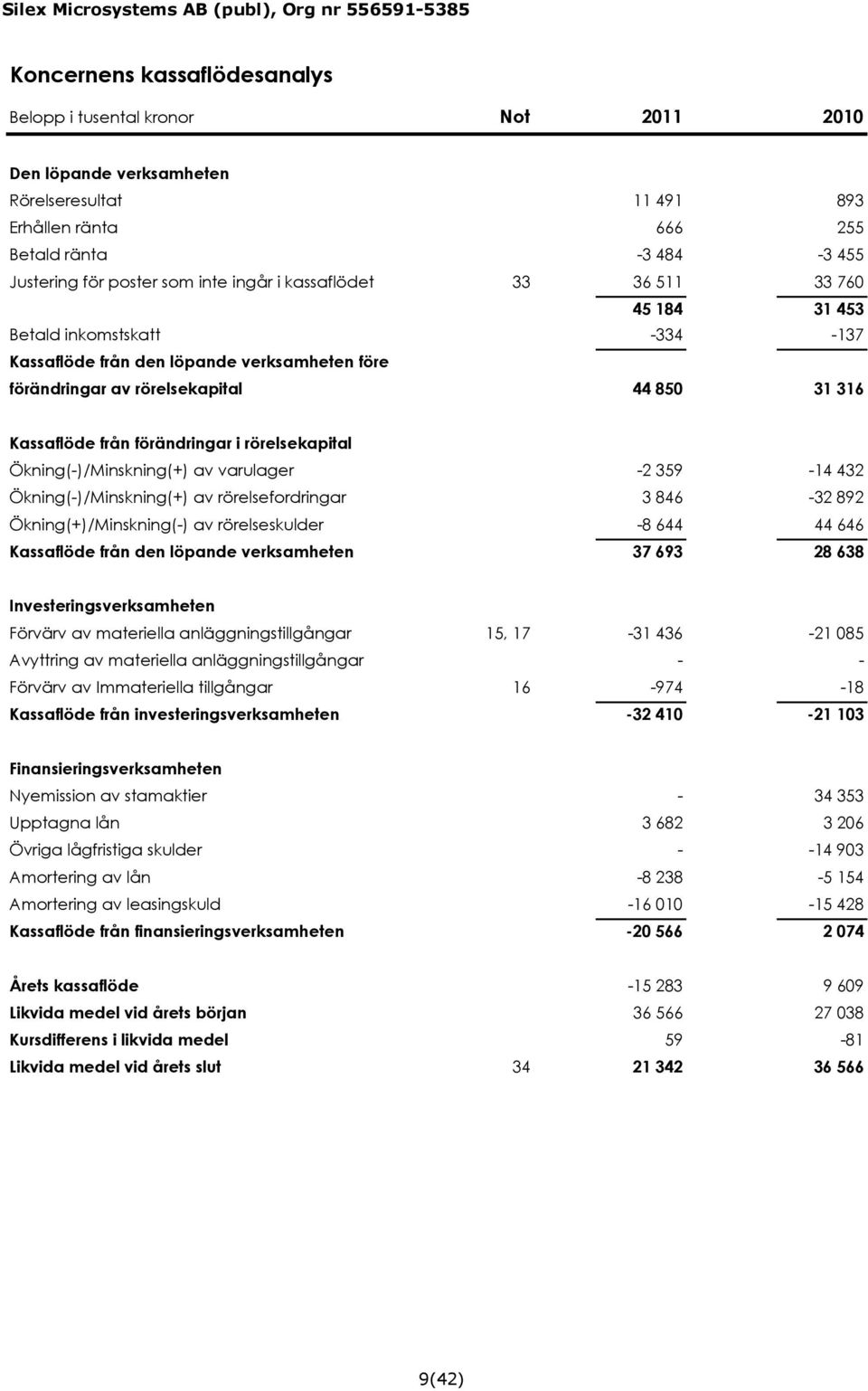 i rörelsekapital Ökning(-)/Minskning(+) av varulager -2 359-14 432 Ökning(-)/Minskning(+) av rörelsefordringar 3 846-32 892 Ökning(+)/Minskning(-) av rörelseskulder -8 644 44 646 Kassaflöde från den