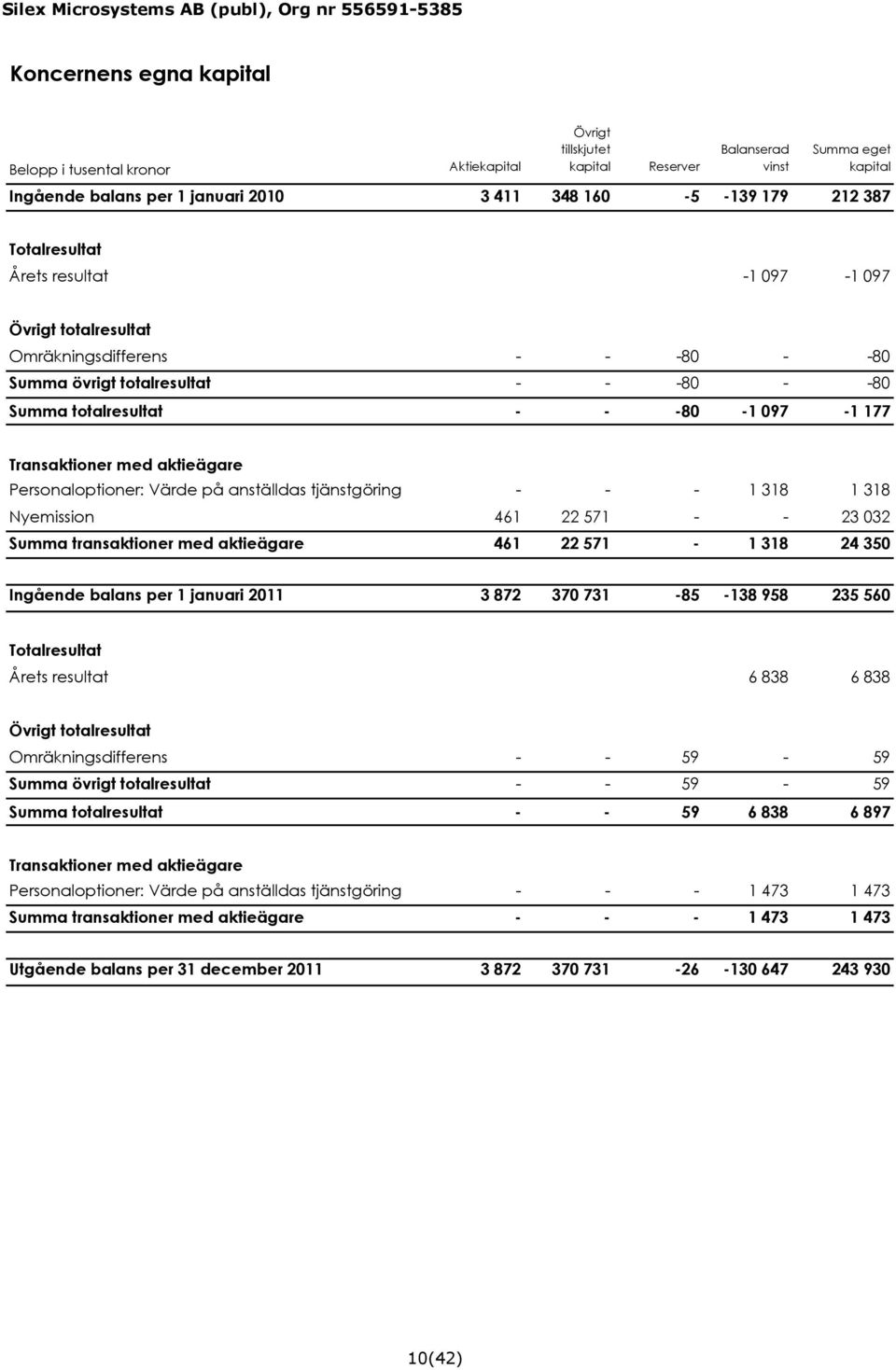 aktieägare Personaloptioner: Värde på anställdas tjänstgöring - - - 1 318 1 318 Nyemission 461 22 571 - - 23 032 Summa transaktioner med aktieägare 461 22 571-1 318 24 350 Ingående balans per 1