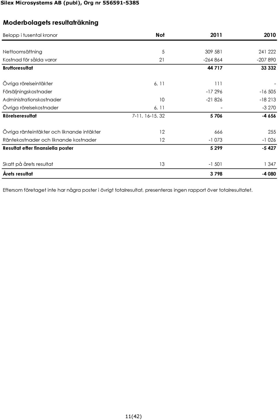 16-15, 32 5 706-4 656 Övriga ränteintäkter och liknande intäkter 12 666 255 Räntekostnader och liknande kostnader 12-1 073-1 026 Resultat efter finansiella poster 5 299-5 427