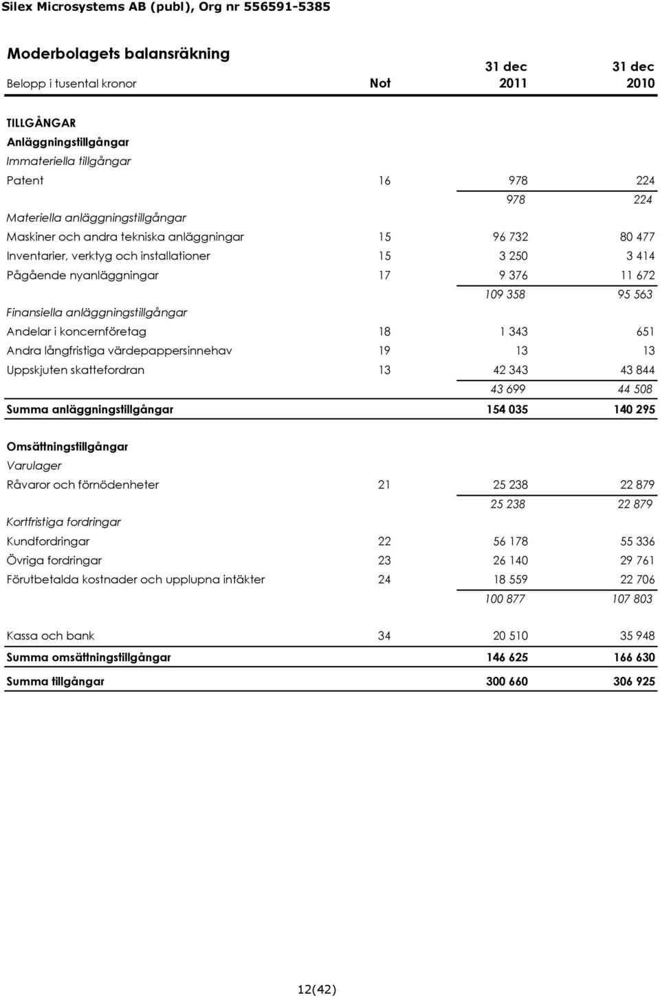 anläggningstillgångar Andelar i koncernföretag 18 1 343 651 Andra långfristiga värdepappersinnehav 19 13 13 Uppskjuten skattefordran 13 42 343 43 844 43 699 44 508 Summa anläggningstillgångar 154 035