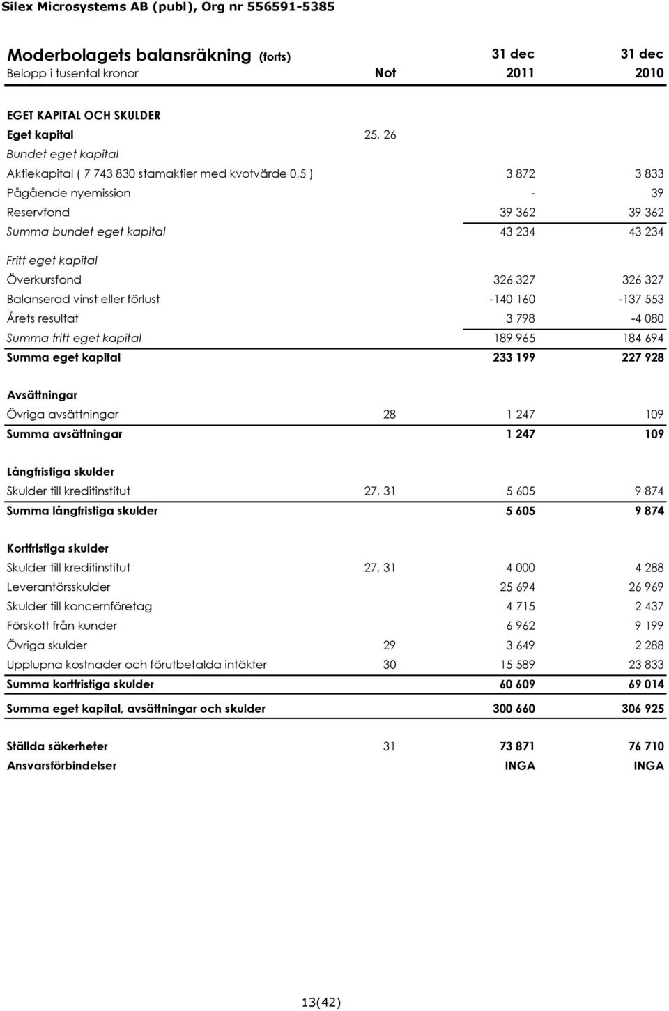 -140 160-137 553 Årets resultat 3 798-4 080 Summa fritt eget kapital 189 965 184 694 Summa eget kapital 233 199 227 928 Avsättningar Övriga avsättningar 28 1 247 109 Summa avsättningar 1 247 109