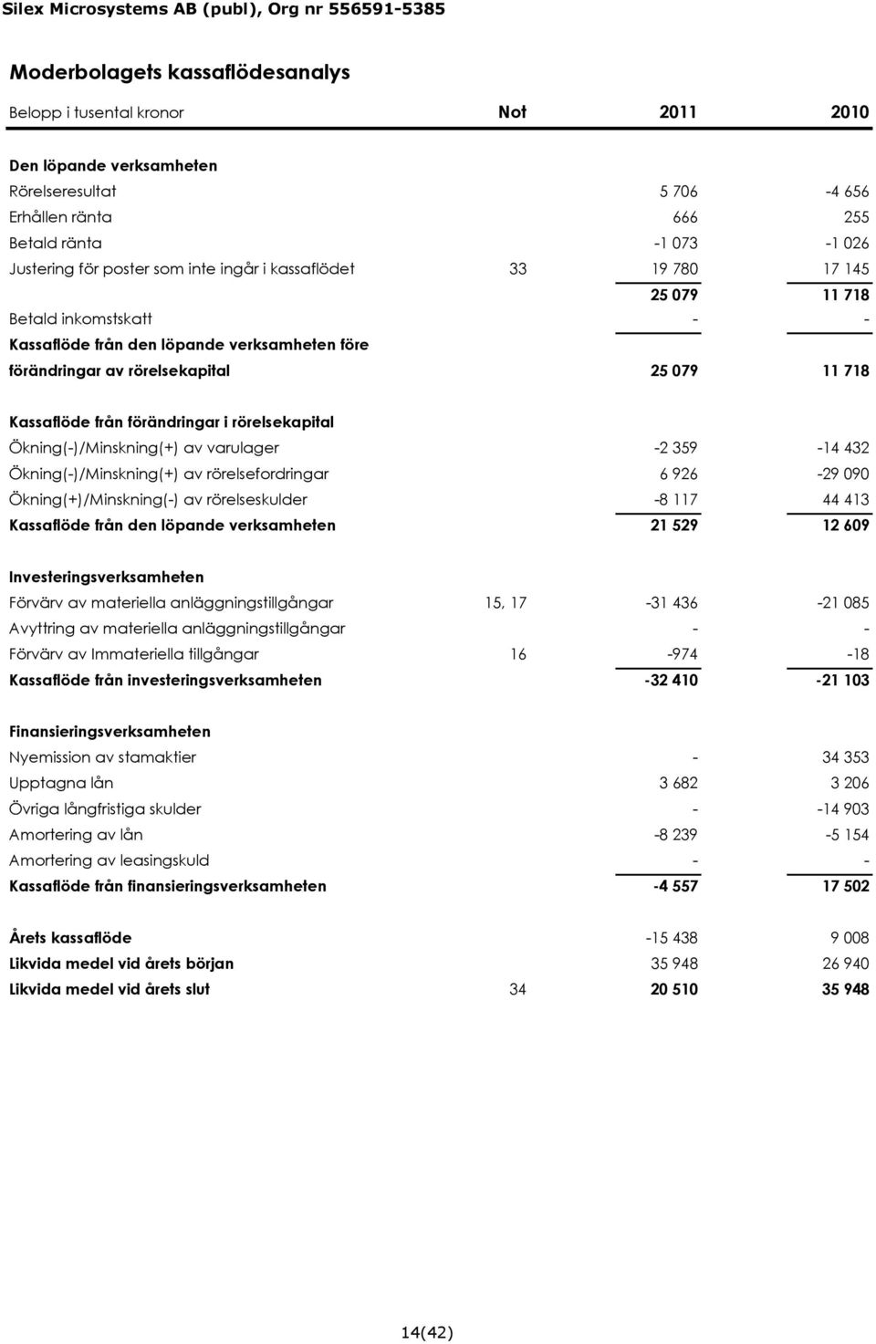i rörelsekapital Ökning(-)/Minskning(+) av varulager -2 359-14 432 Ökning(-)/Minskning(+) av rörelsefordringar 6 926-29 090 Ökning(+)/Minskning(-) av rörelseskulder -8 117 44 413 Kassaflöde från den