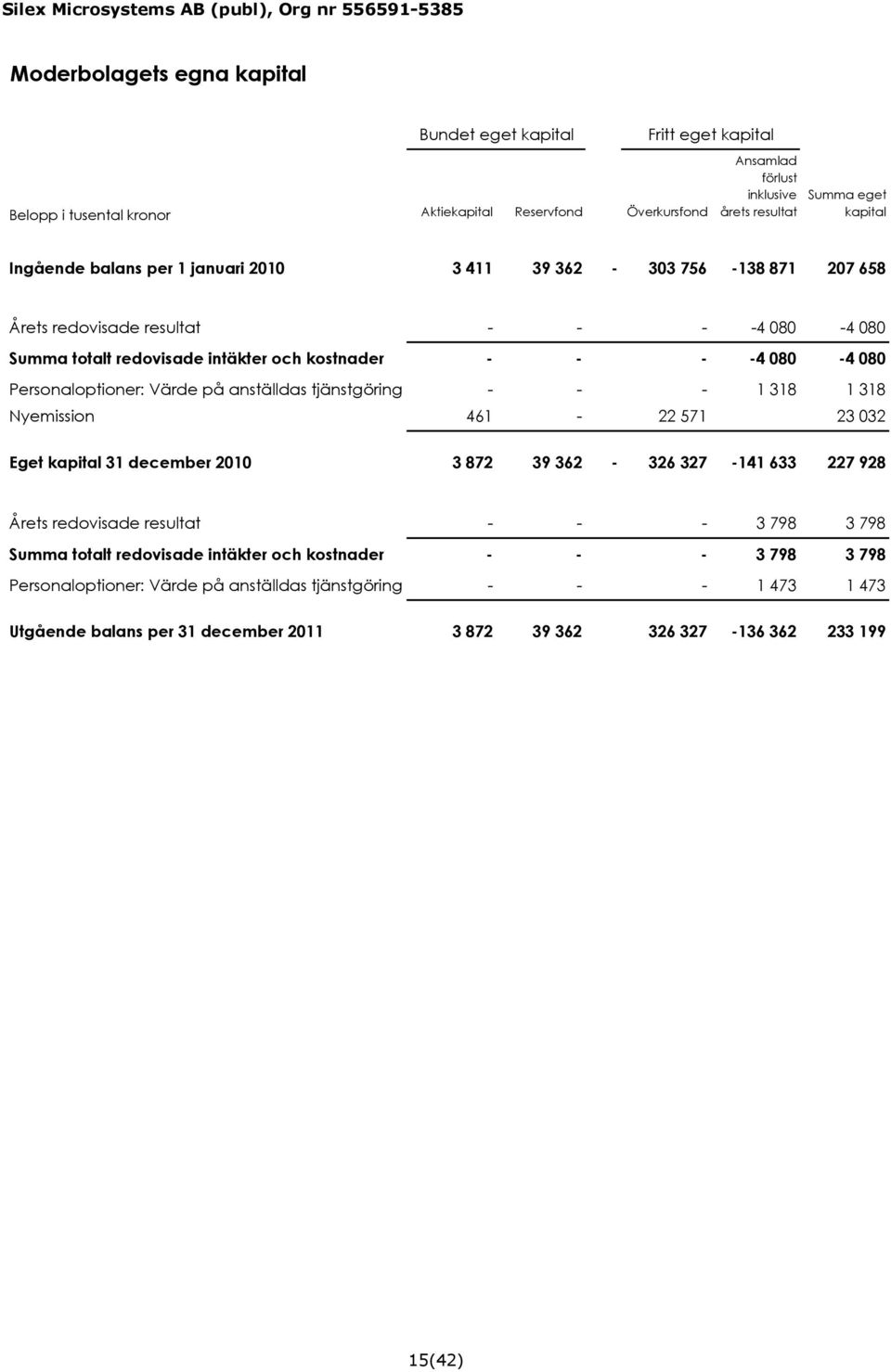 på anställdas tjänstgöring - - - 1 318 1 318 Nyemission 461-22 571 23 032 Eget kapital 31 december 2010 3 872 39 362-326 327-141 633 227 928 Årets redovisade resultat - - - 3 798 3 798 Summa totalt