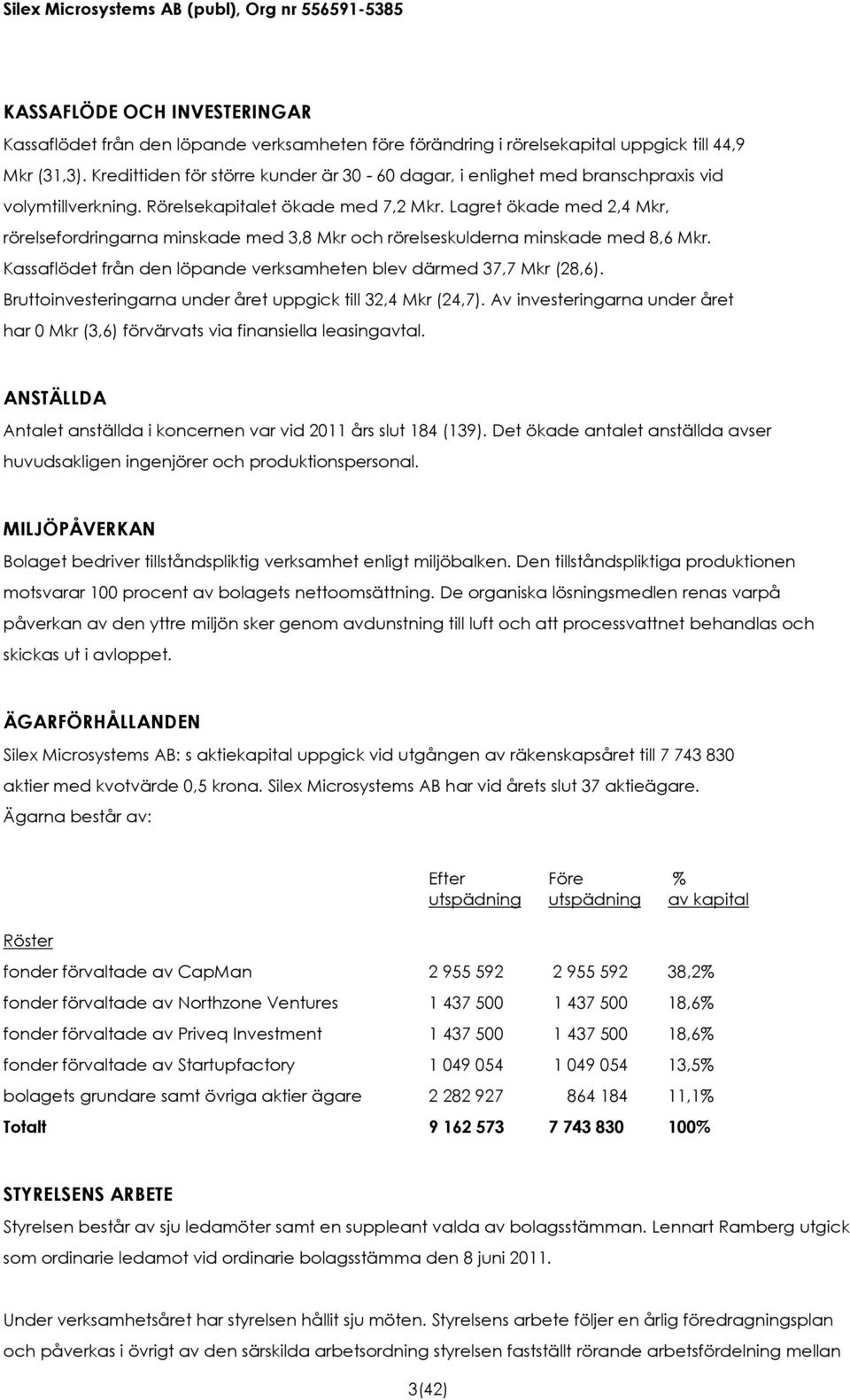 Lagret ökade med 2,4 Mkr, rörelsefordringarna minskade med 3,8 Mkr och rörelseskulderna minskade med 8,6 Mkr. Kassaflödet från den löpande verksamheten blev därmed 37,7 Mkr (28,6).