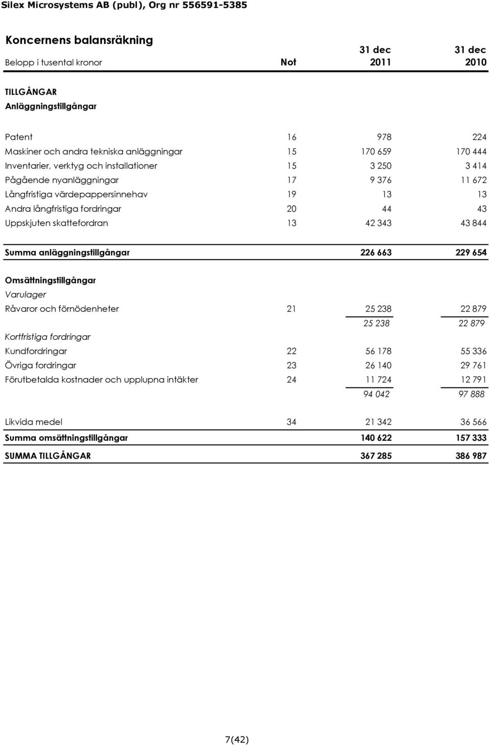 skattefordran 13 42 343 43 844 Summa anläggningstillgångar 226 663 229 654 Omsättningstillgångar Varulager Råvaror och förnödenheter 21 25 238 22 879 25 238 22 879 Kortfristiga fordringar