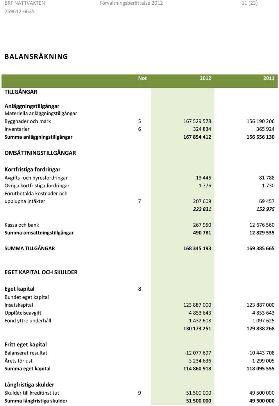 fordringar 1 776 1 730 Förutbetalda kostnader och upplupna intäkter 7 207 609 69 457 222 831 152 975 Kassa och bank 267 950 12 676 560 Summa omsättningstillgångar 490 781 12 829 535 SUMMA TILLGÅNGAR