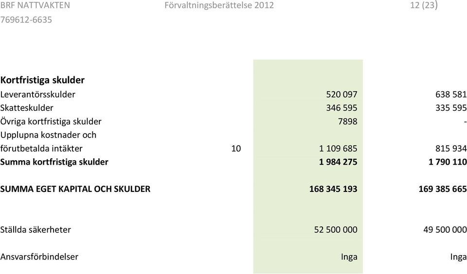 förutbetalda intäkter 10 1 109 685 815 934 Summa kortfristiga skulder 1 984 275 1 790 110 SUMMA EGET