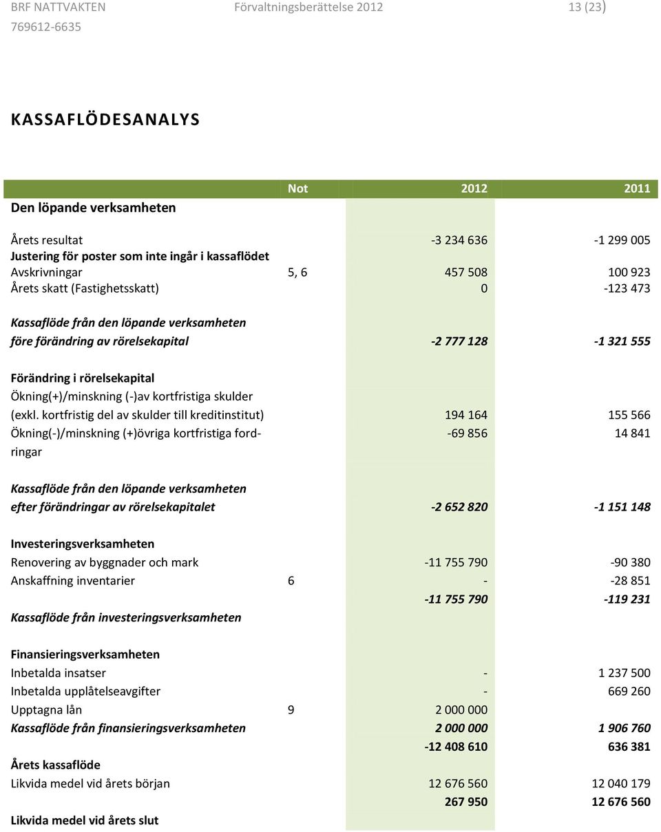 Ökning(+)/minskning (-)av kortfristiga skulder (exkl.