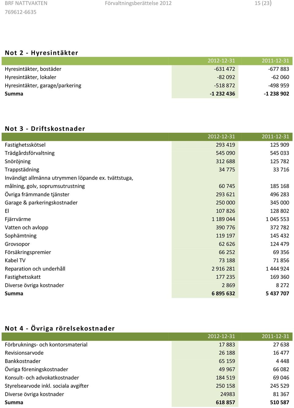 125 782 Trappstädning 34 775 33 716 Invändigt allmänna utrymmen löpande ex.