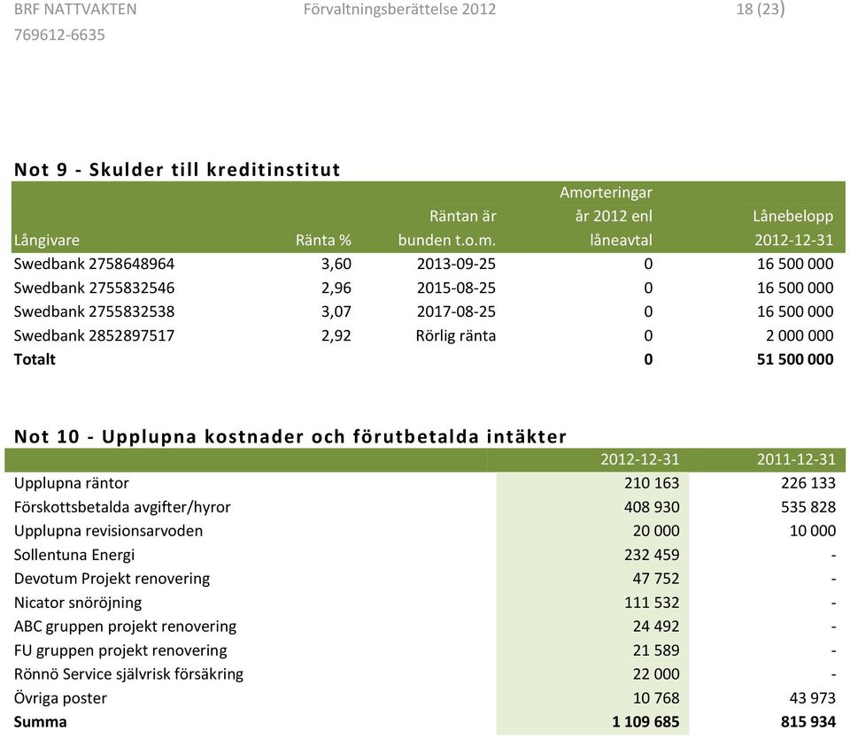 låneavtal 2012-12-31 Swedbank 2758648964 3,60 2013-09-25 0 16 500 000 Swedbank 2755832546 2,96 2015-08-25 0 16 500 000 Swedbank 2755832538 3,07 2017-08-25 0 16 500 000 Swedbank 2852897517 2,92 Rörlig