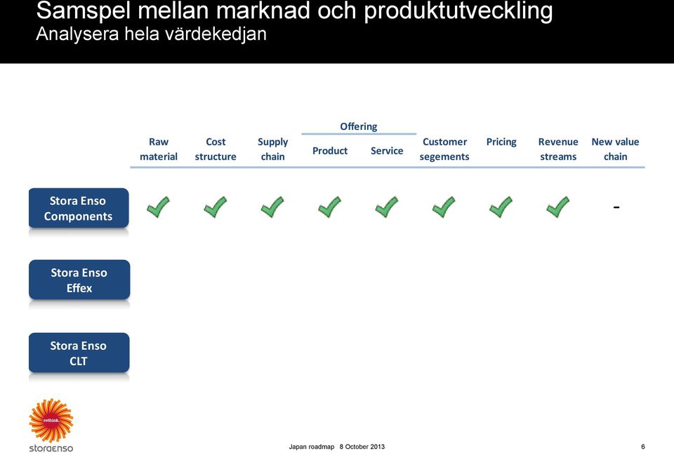 Customer segements Pricing Revenue streams New