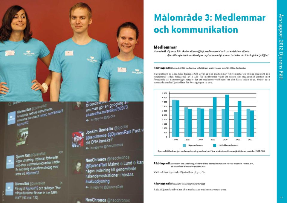 innebär en ökning med runt 200 medlemmar sedan föregående år. 1 200 fler medlemmar valde att förnya sitt medlemskap jämfört med föregående år.