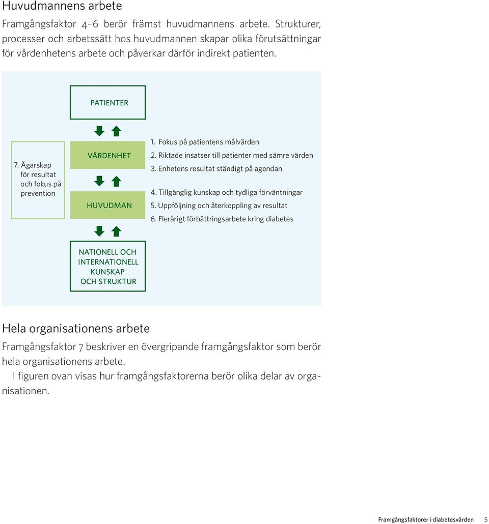 Ägarskap för resultat och fokus på prevention VÅRDENHET HUVUDMAN NATIONELL OCH INTERNATIONELL KUNSKAP OCH STRUKTUR 1. Fokus på patientens målvärden 2.