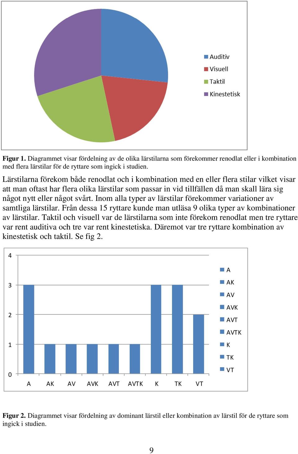 något svårt. Inom alla typer av lärstilar förekommer variationer av samtliga lärstilar. Från dessa 15 ryttare kunde man utläsa 9 olika typer av kombinationer av lärstilar.