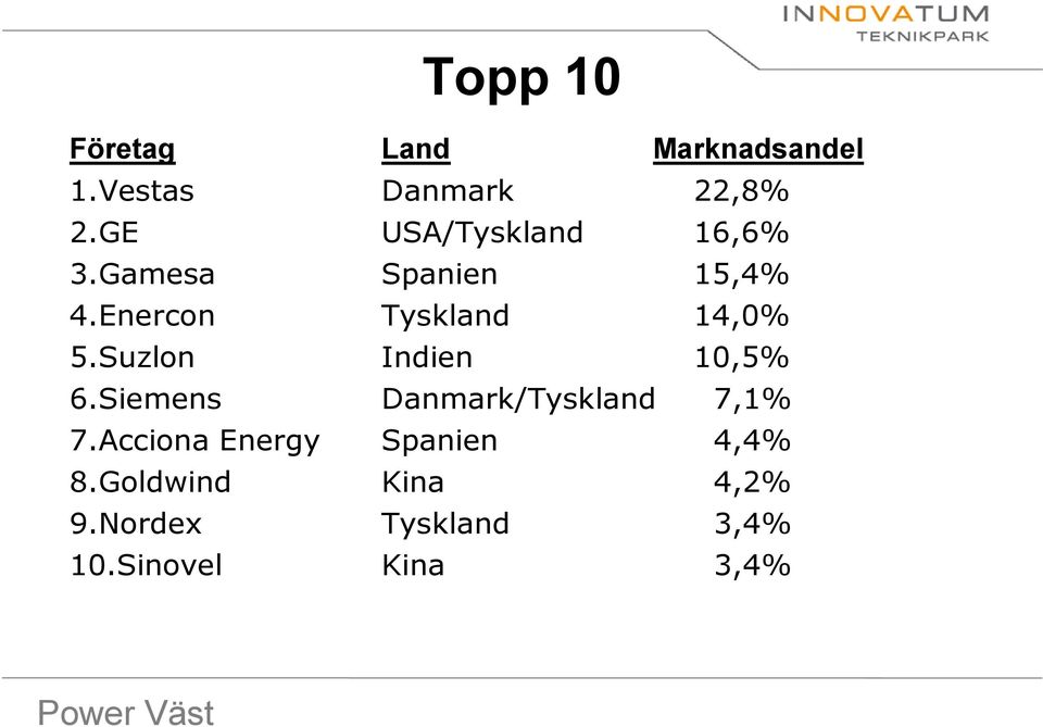 Enercon Tyskland 14,0% 5.Suzlon Indien 10,5% 6.