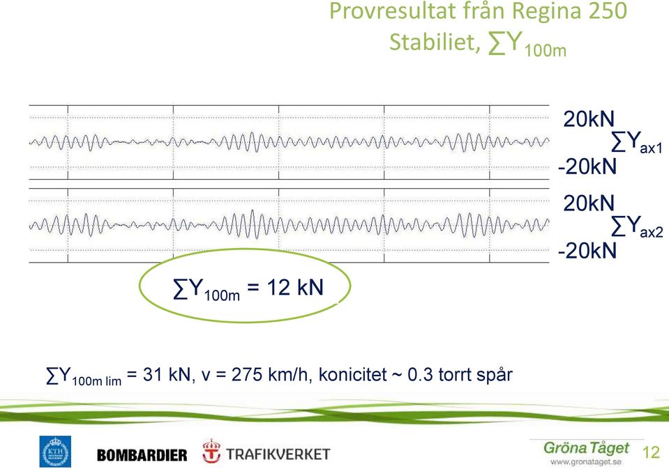 20kN Y ax2-20kn Y 100m lim = 31 kn, v =