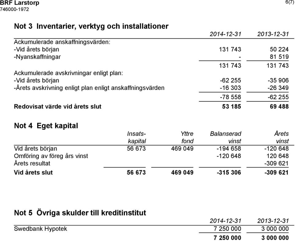 årets slut 53 185 69 488 Not 4 Eget kapital Insats- Yttre Balanserad Årets kapital fond vinst vinst Vid årets början 56 673 469 049-194 658-120 648 Omföring av föreg års vinst -120 648 120