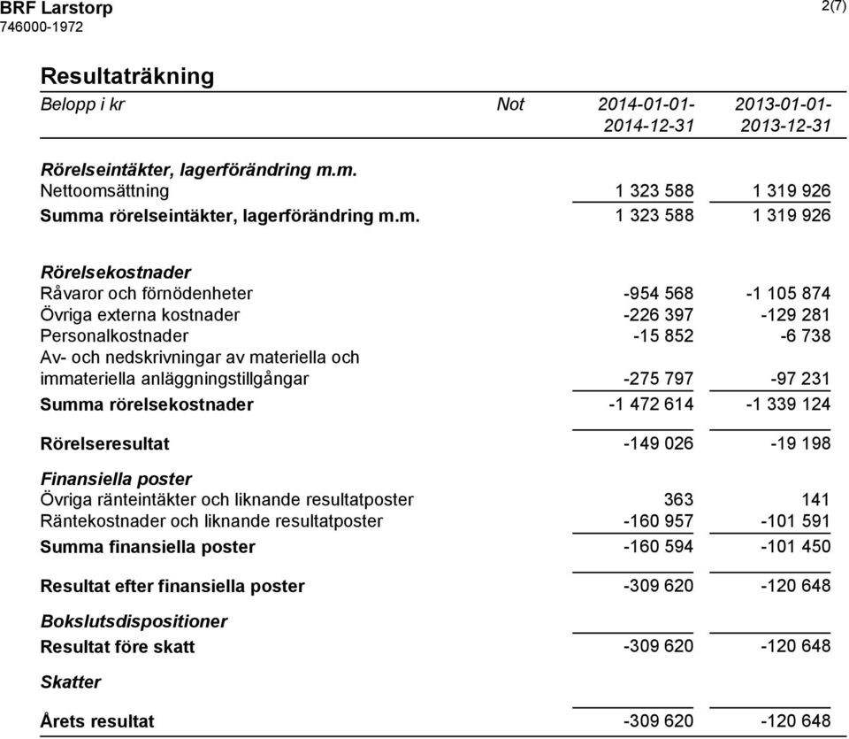 397-129 281 Personalkostnader -15 852-6 738 Av- och nedskrivningar av materiella och immateriella anläggningstillgångar -275 797-97 231 Summa rörelsekostnader -1 472 614-1 339 124 Rörelseresultat