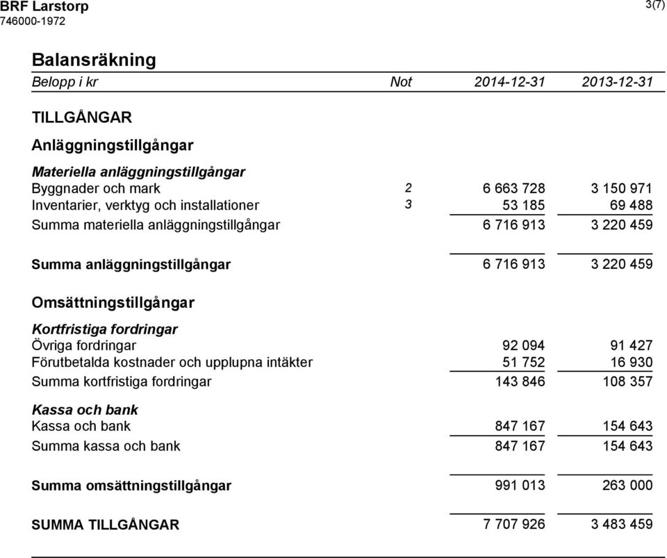 Omsättningstillgångar Kortfristiga fordringar Övriga fordringar 92 094 91 427 Förutbetalda kostnader och upplupna intäkter 51 752 16 930 Summa kortfristiga fordringar 143