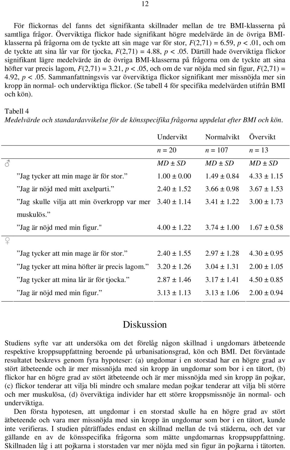 01, och om de tyckte att sina lår var för tjocka, F(2,71) = 4.88, p <.05.