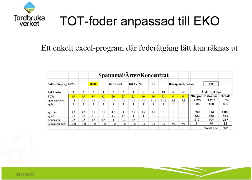 Totalt kg ts ens/bete 11 11 11 11 11 11 11 11 11,1 11,1 6,1 7,1 2525 1 237 3 762 kg hö 1 1 1 1 1 1 1 1 1 1 0 0 205 100 305 kg spm 4,6 4,6 5,2 5,2 4,5 4 3,2 1,7 1,2 0 0 0