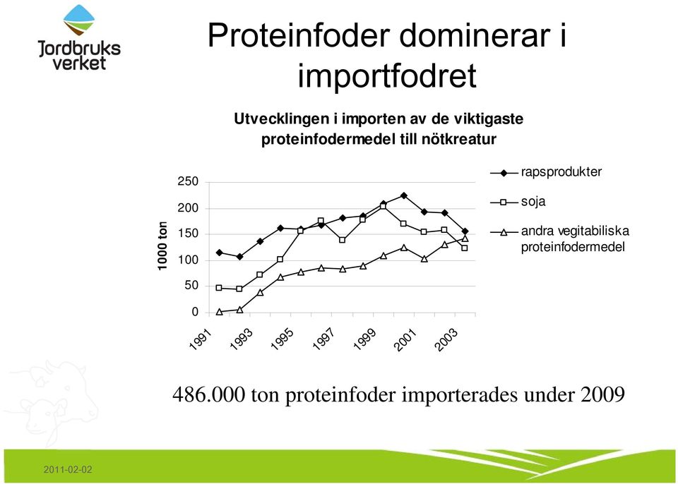 nötkreatur rapsprodukter soja andra vegitabiliska proteinfodermedel