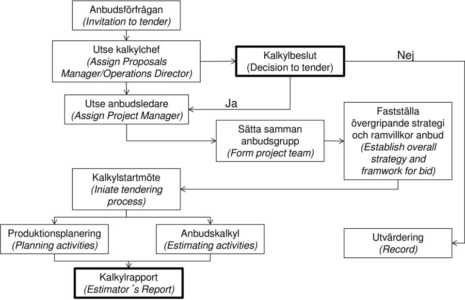 (Form project team) Fastställa övergripande strategi och ramvillkor anbud (Establish overall strategy and framwork for bid)