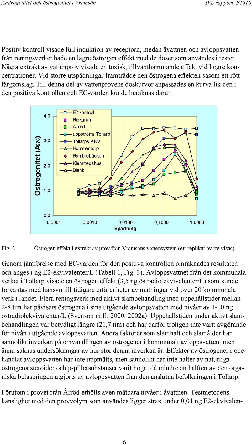 Till denna del av vattenprovens doskurvor anpassades en kurva lik den i den positiva kontrollen och EC-värden kunde beräknas därur.