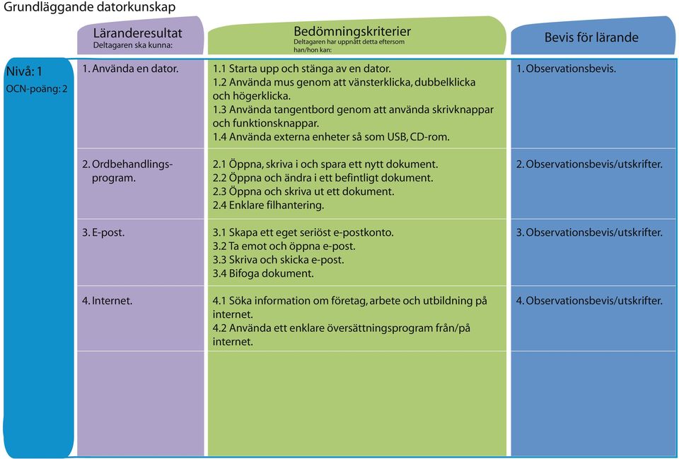 2.4 Enklare filhantering. 2. Observationsbevis/utskrifter. 3. E-post. 3.1 Skapa ett eget seriöst e-postkonto. 3.2 Ta emot och öppna e-post. 3.3 Skriva och skicka e-post. 3.4 Bifoga dokument. 3. Observationsbevis/utskrifter. 4.