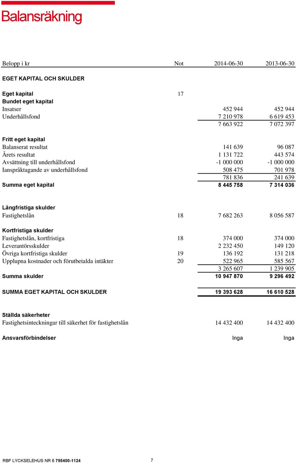 Summa eget kapital 8 445 758 7 314 036 Långfristiga skulder Fastighetslån 18 7 682 263 8 056 587 Kortfristiga skulder Fastighetslån, kortfristiga 18 374 000 374 000 Leverantörsskulder 2 232 450 149