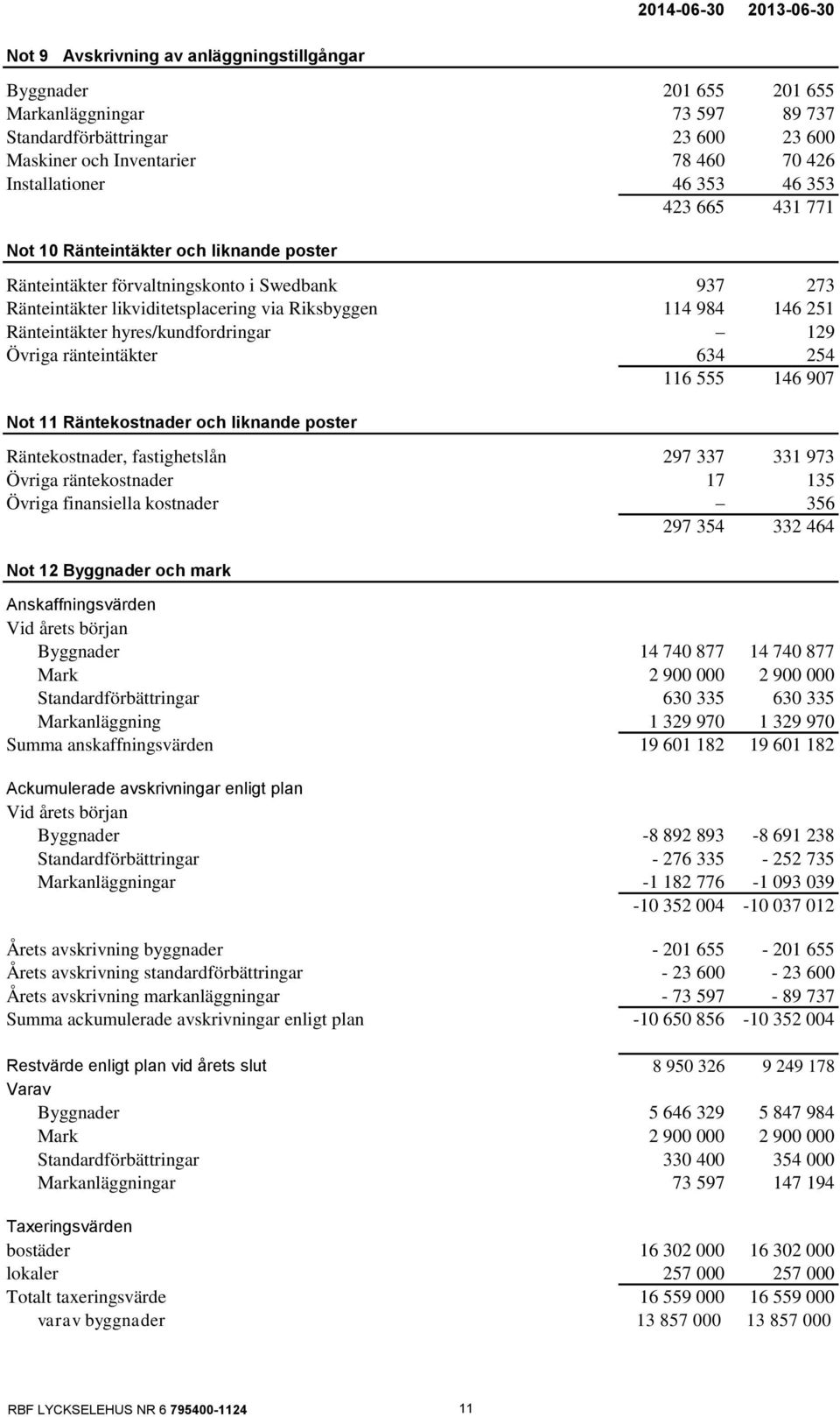251 Ränteintäkter hyres/kundfordringar 129 Övriga ränteintäkter 634 254 116 555 146 907 Not 11 Räntekostnader och liknande poster Räntekostnader, fastighetslån 297 337 331 973 Övriga räntekostnader