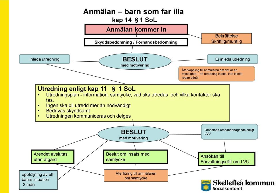 vad ska utredas och vilka kontakter ska tas.