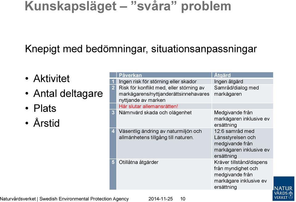 3 Nämnvärd skada och olägenhet Medgivande från markägaren inklusive ev ersättning 4 Väsentlig ändring av naturmiljön och allmänhetens tillgång till naturen.