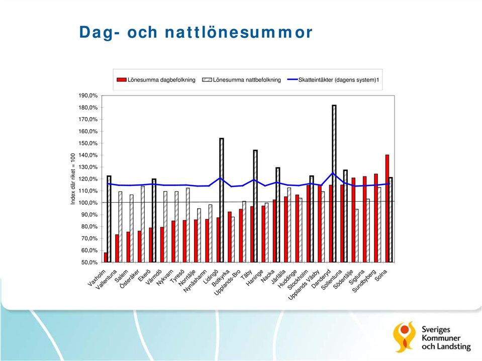 Vaxholm Vallentuna Salem Österåker Ekerö Värmdö Nykvarn Tyresö Norrtälje Nynäshamn Lidingö Botkyrka Upplands-Bro