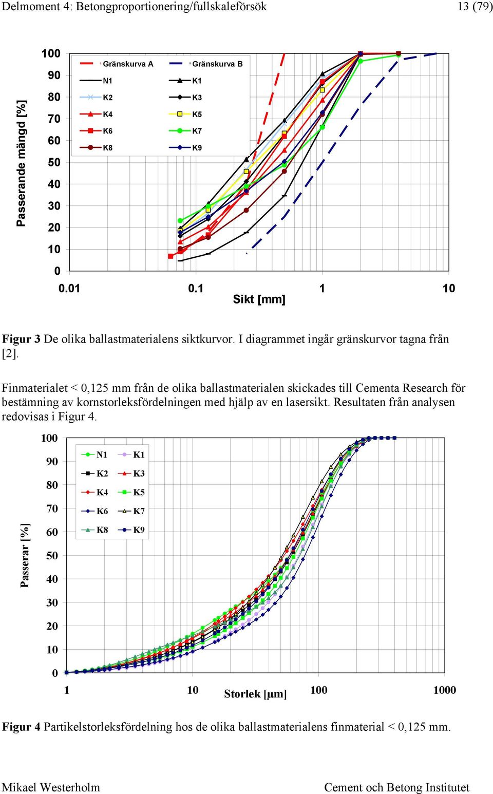 Finmaterialet <,125 mm från de olika ballastmaterialen skickades till Cementa Research för bestämning av kornstorleksfördelningen med hjälp av en lasersikt.