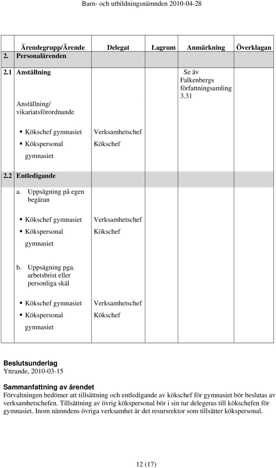 Uppsägning på egen begäran Kökschef gymnasiet Kökspersonal gymnasiet Verksamhetschef Kökschef b. Uppsägning pga.