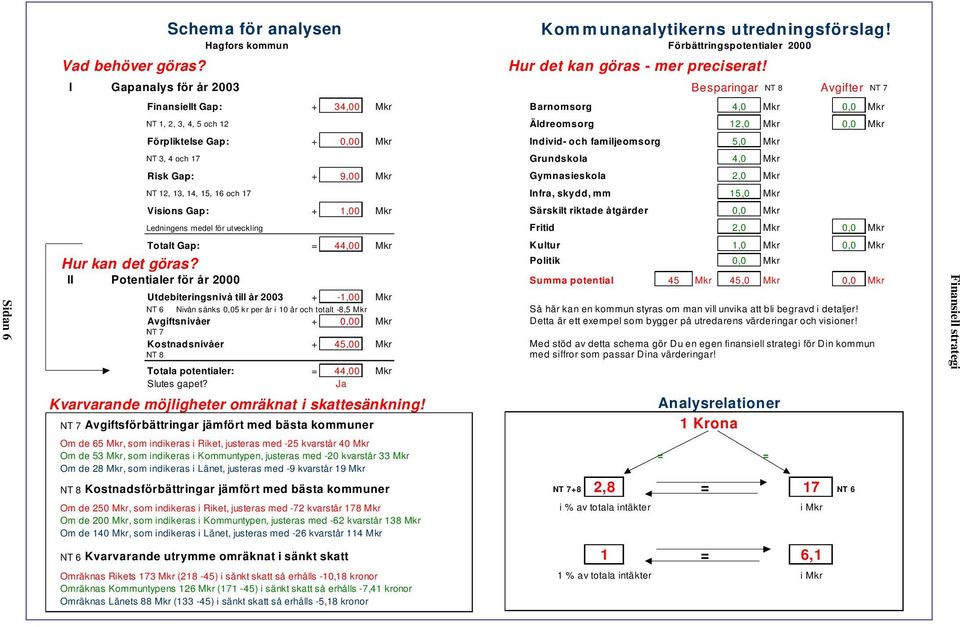 Gap: + 1,00 Mkr Ledningens medel för utveckling Hagfors kommun Förbättringspotentialer 2000 Totalt Gap: = 44,00 Mkr Hur kan det göras?