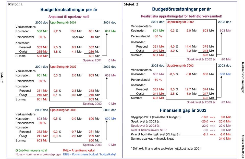 Mkr 1,8 % 4,1 Mkr 239 Mkr Summa: 588 Mkr 601 Mkr Sparkrav 2001 0 Mkr 2001 dec Uppräkning för 2002 2002 dec Verksamhetens Kostnader: 601 Mkr 0,3 % 2,0 Mkr 603 Mkr 603 Mkr Personalandel 60 % Kostnader: