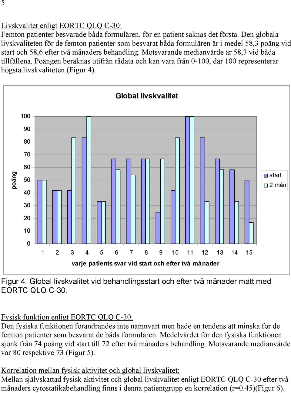 Motsvarande medianvärde är 58,3 vid båda tillfällena. Poängen beräknas utifrån rådata och kan vara från 0-100, där 100 representerar högsta livskvaliteten (Figur 4).