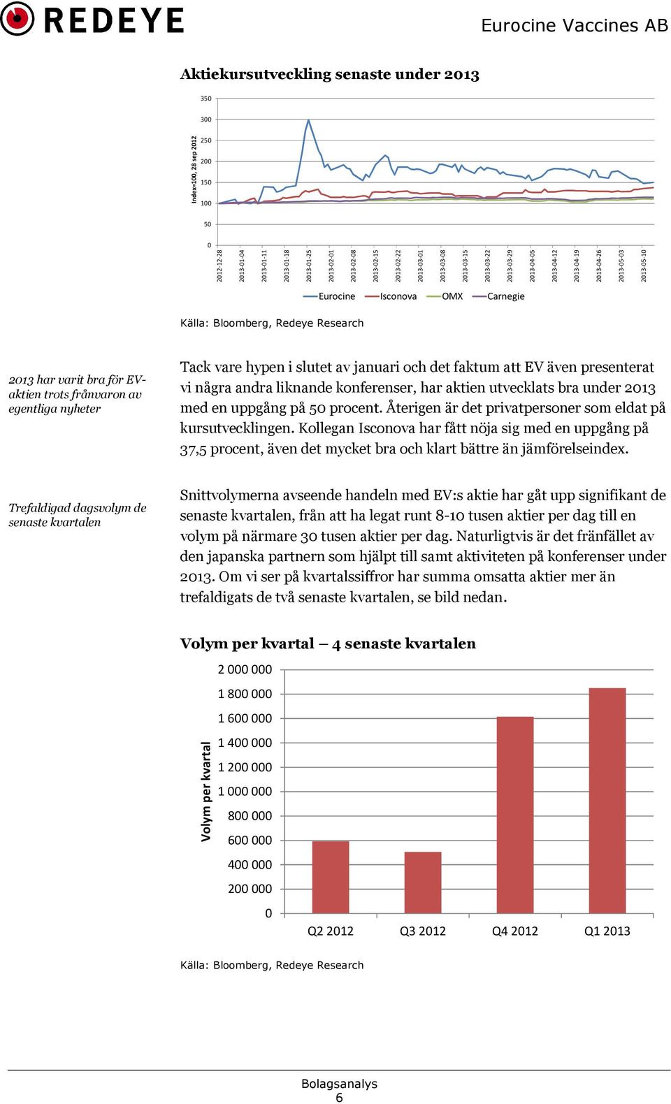 hypen i slutet av januari och det faktum att EV även presenterat vi några andra liknande konferenser, har aktien utvecklats bra under 213 med en uppgång på 5 procent.