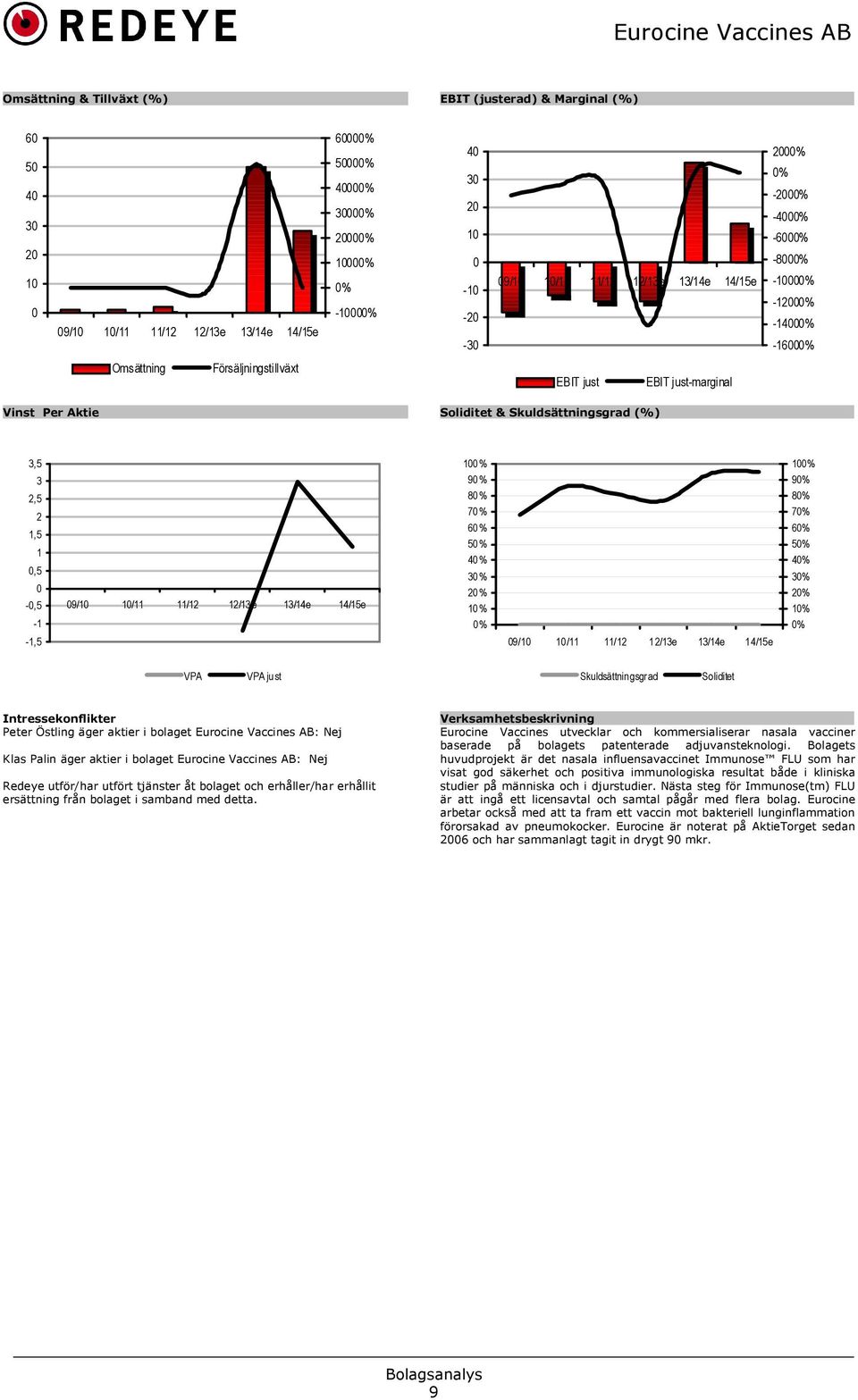14/15e 1% 9% 8% 7% 6% 5% 4% 3% 2% 1% % 9/1 1/11 11/12 12/13e 13/14e 14/15e 1% 9% 8% 7% 6% 5% 4% 3% 2% 1% % VPA VPA just Skuldsättningsgrad Soliditet Intressekonflikter Peter Östling äger aktier i