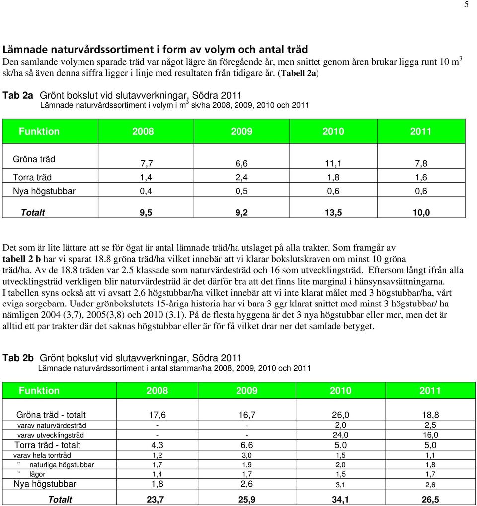 (Tabell 2a) Tab 2a Grönt bokslut vid slutavverkningar, Södra 2011 Lämnade naturvårdssortiment i volym i m 3 sk/ha 2008, 2009, 2010 och 2011 Funktion 2008 2009 2010 2011 Gröna träd 7,7 6,6 11,1 7,8