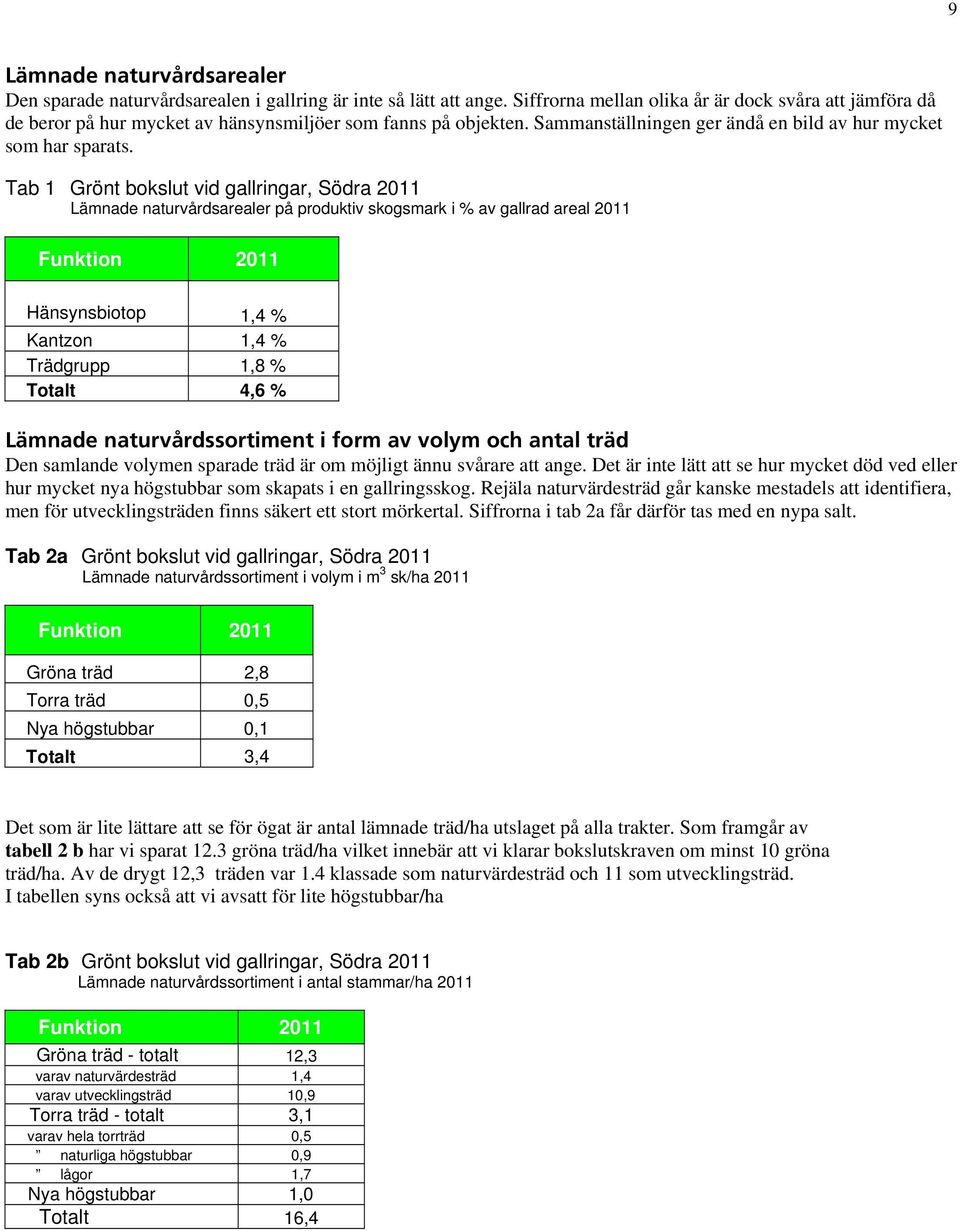 Tab 1 Grönt bokslut vid gallringar, Södra 2011 Lämnade naturvårdsarealer på produktiv skogsmark i % av gallrad areal 2011 Funktion 2011 Hänsynsbiotop 1,4 % Kantzon 1,4 % Trädgrupp 1,8 % Totalt 4,6 %