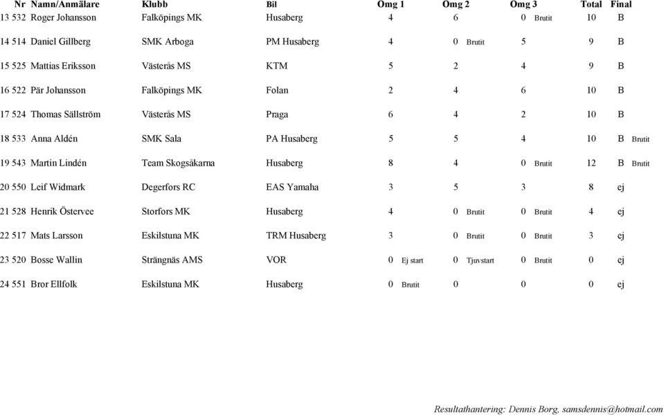 543 Martin Lindén Team Skogsåkarna Husaberg 8 4 0 Brutit 12 B Brutit 20 550 Leif Widmark Degerfors RC EAS Yamaha 3 5 3 8 ej 21 528 Henrik Östervee Storfors MK Husaberg 4 0 Brutit 0 Brutit 4 ej 22 517