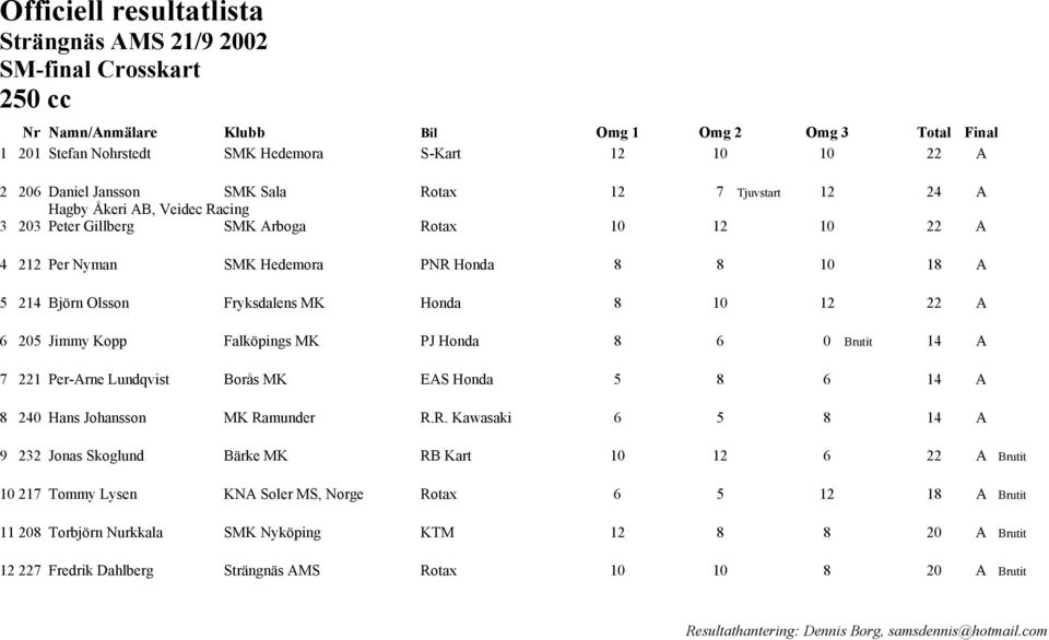 Olsson Fryksdalens MK Honda 8 10 12 22 A 6 205 Jimmy Kopp Falköpings MK PJ Honda 8 6 0 Brutit 14 A 7 221 Per-Arne Lundqvist Borås MK EAS Honda 5 8 6 14 A 8 240 Hans Johansson MK Ra