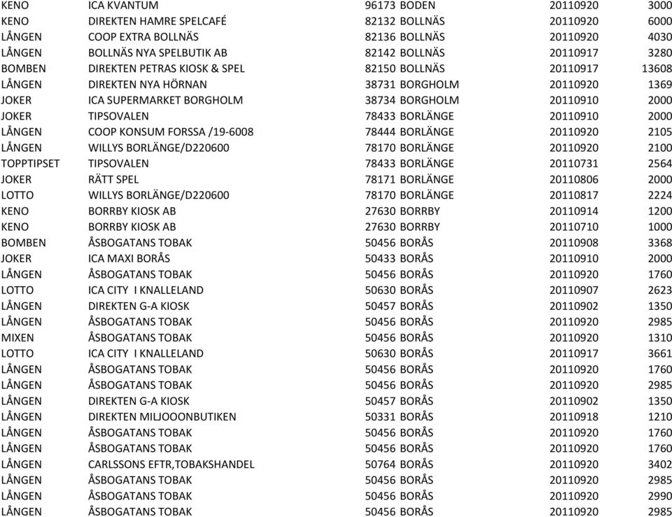 JOKER TIPSOVALEN 78433 BORLÄNGE 20110910 2000 LÅNGEN COOP KONSUM FORSSA /19-6008 78444 BORLÄNGE 20110920 2105 LÅNGEN WILLYS BORLÄNGE/D220600 78170 BORLÄNGE 20110920 2100 TOPPTIPSET TIPSOVALEN 78433