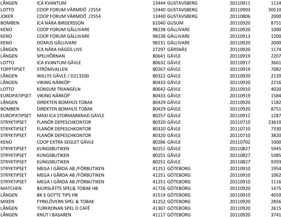 LÅNGEN ICA NÄRA HÄGGS LIVS 27297 GÄRSNÄS 20110920 1174 LÅNGEN SPELHÖRNAN 80641 GÄVLE 20110919 2207 LOTTO ICA KVANTUM GÄVLE 80632 GÄVLE 20110917 3661 TOPPTIPSET STRÖMVALLEN 80267 GÄVLE 20110919 7082