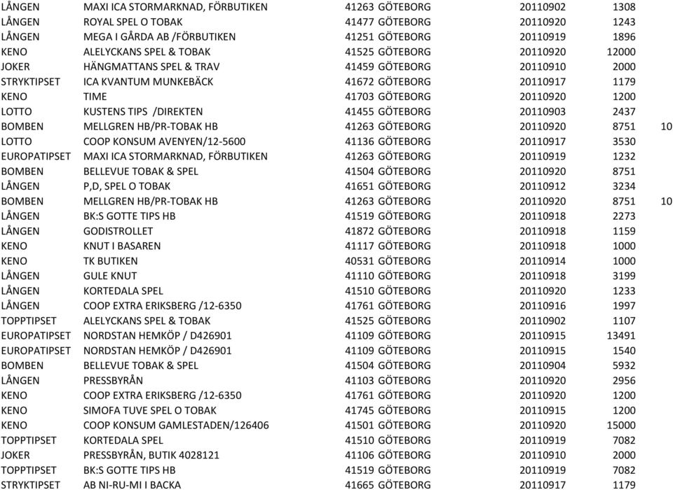 GÖTEBORG 20110920 1200 LOTTO KUSTENS TIPS /DIREKTEN 41455 GÖTEBORG 20110903 2437 BOMBEN MELLGREN HB/PR-TOBAK HB 41263 GÖTEBORG 20110920 8751 10 LOTTO COOP KONSUM AVENYEN/12-5600 41136 GÖTEBORG