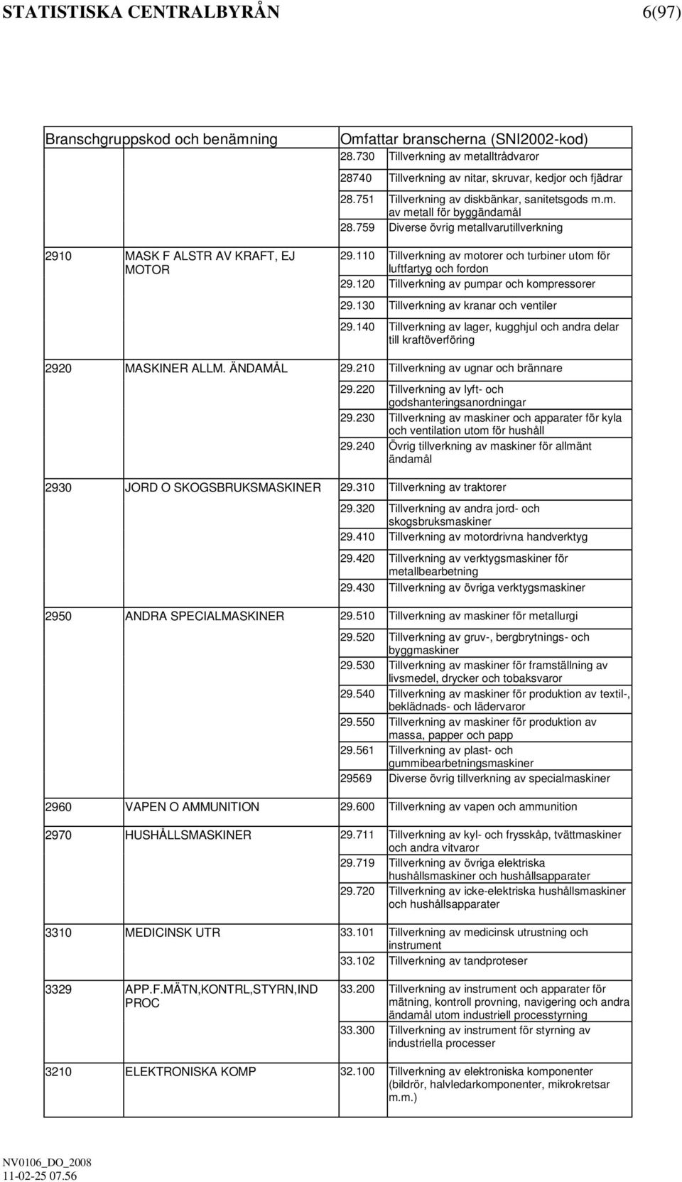 759 Dverse övrg metallvarutllverknng 29.110 Tllverknng av motorer och turbner utom för luftfartyg och fordon 29.120 Tllverknng av pumpar och kompressorer 29.130 Tllverknng av kranar och ventler 29.