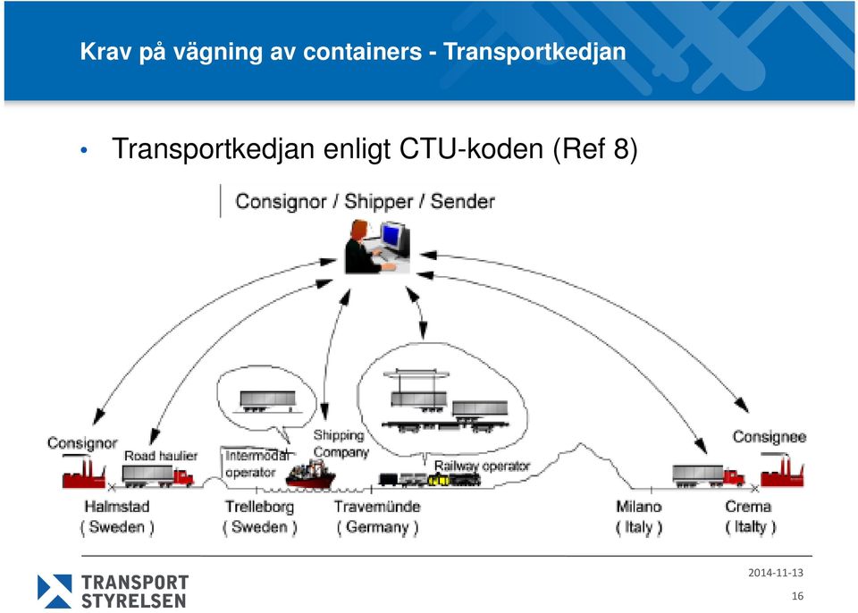 Transportkedjan